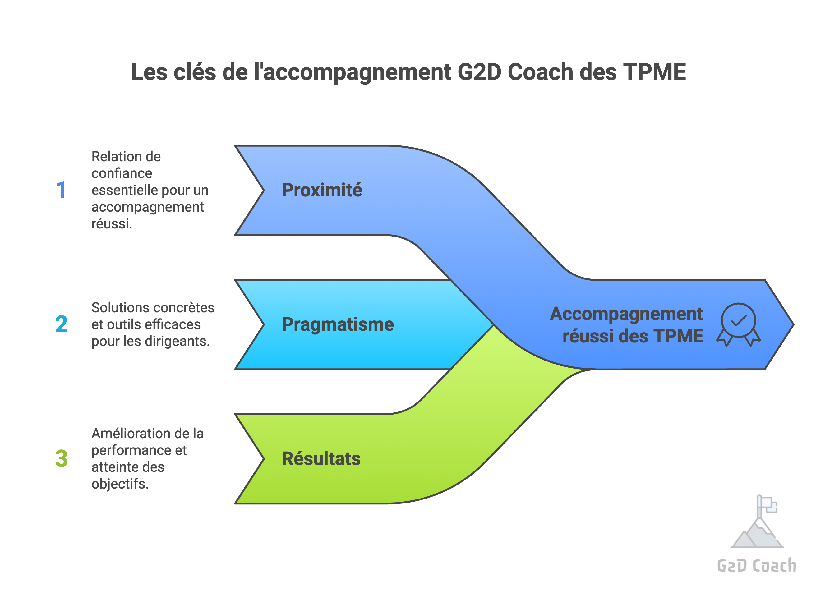 PPR : PROXIMITÉ, PRAGMATISME ET RÉSULTATS