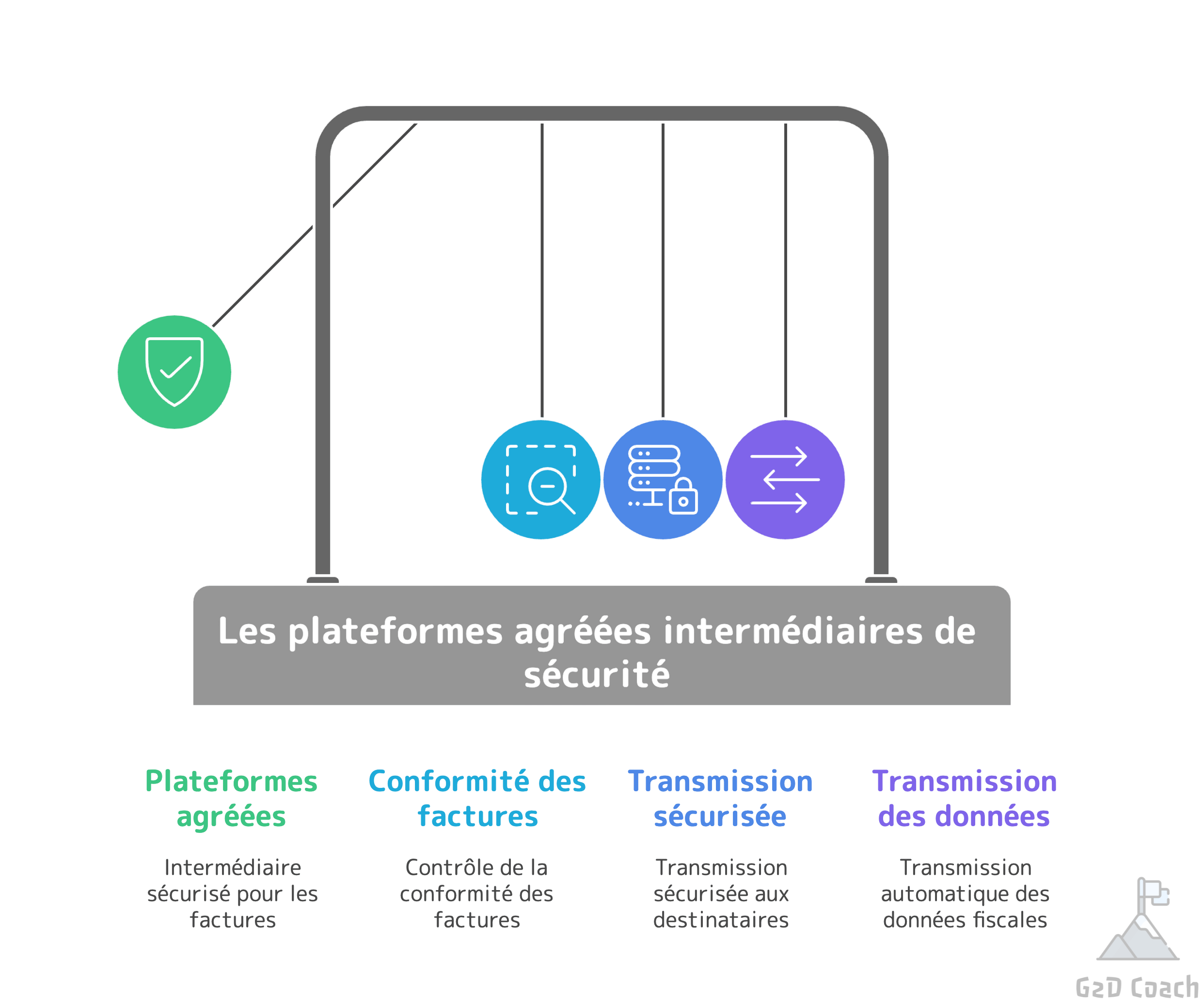 Le passage obligatoire par une plateforme agréée