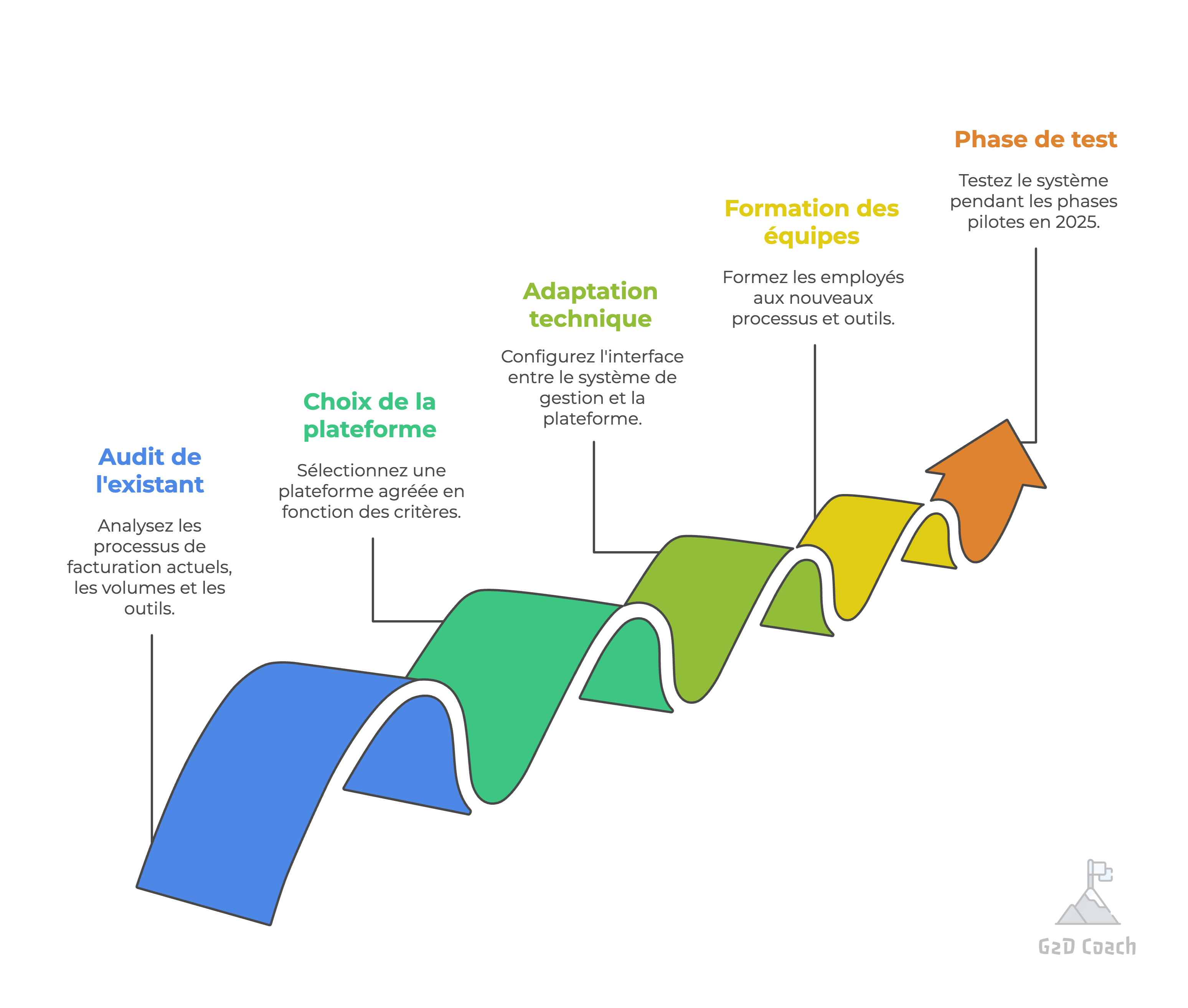 Les étapes de la transition vers la e-facturation